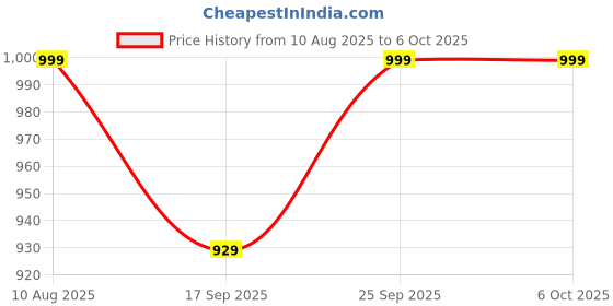 amazon.in Thermal Grizzly - Duronaut - 2 Gram - Enhanced Durability & High Performance Thermal Paste - for Maximum Thermal Conductivity While Overclocking CPU/GPU/PS4/PS5/Xbox Price History Graph from 10 Aug 2025 to 5 Oct 2025
