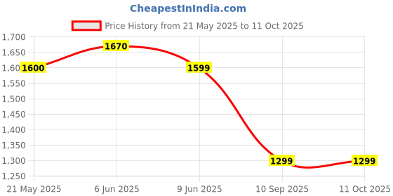 amazon.in Thermal Grizzly Kryonaut Extreme - 2 Gram - Extremly High Performance Thermal Paste - for Maximum Thermal Conductivity While Overclocking CPU/GPU/PS4/PS5/Xbox Price History Graph from 21 May 2025 to 11 Oct 2025