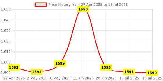 amazon.in Thermal Grizzly Kryonaut Extreme The High Performance Thermal Paste for Cooling All Processors, Graphics Cards and Heat Sinks in Computers and Consoles (2 Gram) Price History Graph from 27 Apr 2025 to 15 Jul 2025