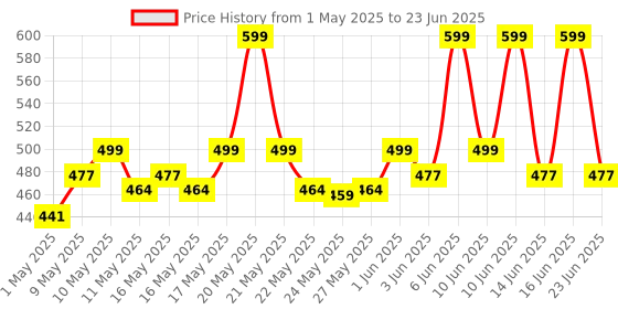 amazon.in Thermal Grizzly Kryonaut, High Performance Thermal Paste for Cooling All Processors, Graphics Cards and Heat Sinks in Computers and Consoles -1.0 Gram Price History Graph from 1 May 2025 to 23 Jun 2025