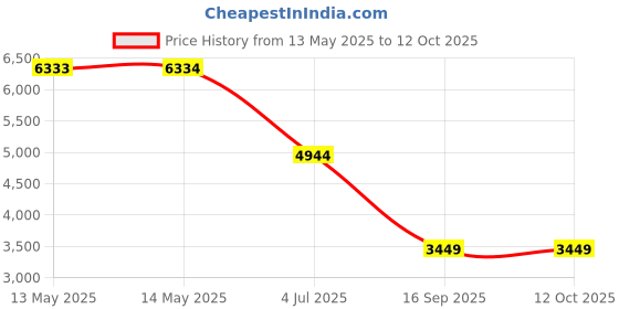 amazon.in Thermal Grizzly Kryonaut Thermal Grease Paste - 11.1 Grams Price History Graph from 13 May 2025 to 12 Oct 2025
