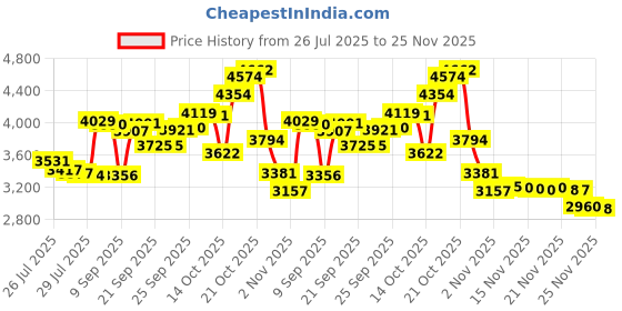 amazon.in Thermal Grizzly - KryoSheet (38x38x0,2mm) - Graphene Thermal Pad - Highest Thermal Conductivity - Alternative for High Performance Thermal Paste CPU/GPU/PS4/PS5/Xbox Price History Graph from 26 Jul 2025 to 24 Nov 2025