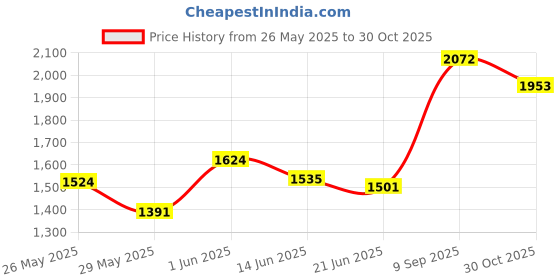 amazon.in Thermal Grizzly Minus Pad 8 High Performance Thermal Pad - 120x20x0.5mm thermal grizzly Price History Graph from 26 May 2025 to 30 Oct 2025