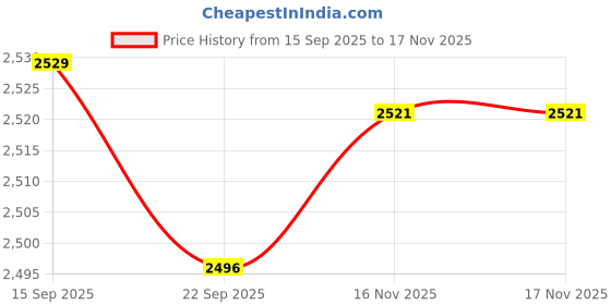 amazon.in Thermal Grizzly Shield 5ml - TG-ASH-050-RT Price History Graph from 15 Sep 2025 to 16 Nov 2025
