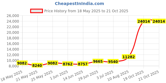 amazon.in Thermal Grizzly WireView GPU, 1x 12VHPWR - Normal Price History Graph from 18 May 2025 to 20 Oct 2025