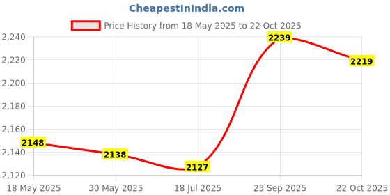 amazon.in Thermal Heated Socks, Heated Socks Soft Foot Warmer Portable Cotton for Skiing for Women Price History Graph from 18 May 2025 to 22 Oct 2025
