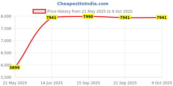 amazon.in Thermal Imaging Camera, 1.8 Inch TFT Screen 32 x 24 Pixel Mini Thermal Imager Thermal Camera Imaging Tool for Temperature Anomalies Price History Graph from 21 May 2025 to 8 Oct 2025