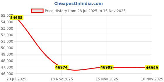 amazon.in Thermal Imaging Camera Thermal Master P3 Infrared Camera for iPhone15/16 and Android Phones Thermal Camera with Manual Focus Lens X³ IR Resolution 512x384, Temp Range -20℃-600℃ 15x Digital Zoom Price History Graph from 28 Jul 2025 to 13 Nov 2025