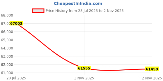 amazon.in Thermal Imaging Camera Thor 002 Infrared Camera X³ Super IR Resolution 512x384 Visual Camera 3.5 Inch IPS Screen 640x480 Handheld Thermal Camera with PC Image Analysis, -20°C to 550°C Temp Range Price History Graph from 28 Jul 2025 to 2 Nov 2025