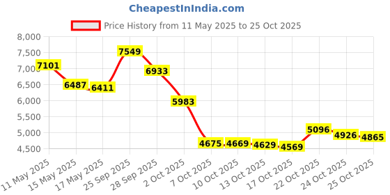 amazon.in smartwool Thermal Merino Reversible Headband Twilight Blue Heather smartwool Price History Graph from 11 May 2025 to 25 Oct 2025
