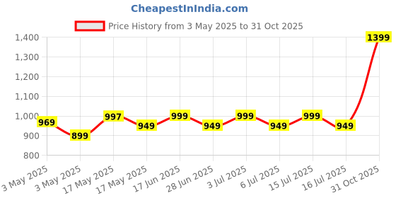 amazon.in Thermal Pads for Cramps, Period Cramp Massager, Wireless Portable Heating Pad with 6 Heat Levels & 6 Massage Modes, Heating Pad Price History Graph from 3 May 2025 to 31 Oct 2025