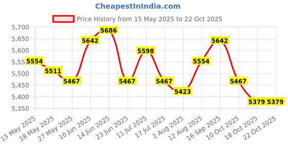 amazon.in ujeavette Thermal Poncho with Hood Single Sleeping Bag for Backpacking Camping Fishing Gray ujeavette Price History Graph from 15 May 2025 to 22 Oct 2025