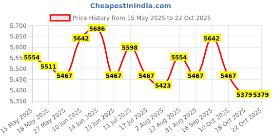 amazon.in ujeavette Thermal Poncho with Hood Single Sleeping Bag for Backpacking Camping Fishing Pink ujeavette Price History Graph from 15 May 2025 to 22 Oct 2025