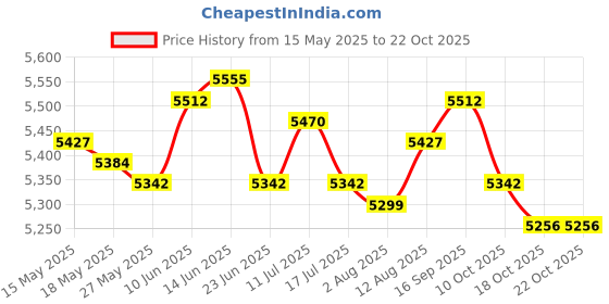 amazon.in ujeavette Thermal Poncho with Hood Single Sleeping Bag for Backpacking Camping Fishing Yellow ujeavette Price History Graph from 15 May 2025 to 22 Oct 2025