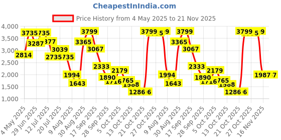 amazon.in Thermal Print Camera Instant Print Photo HD 1080P Selfie Video Digital Camera 2.4 Inch IPS Display Birthday Gifts for Girls Boys -Pack of 1 (Random Color) Price History Graph from 4 May 2025 to 20 Nov 2025
