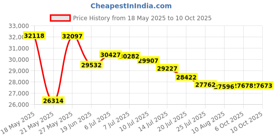 amazon.in Thermal Printhead 203dpi I-4208, I-4210, I-4212 Price History Graph from 18 May 2025 to 10 Oct 2025
