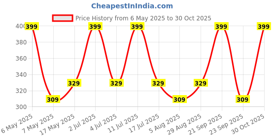 amazon.in mack jonney Thermal Regular Fit Top for Women-Thermal__Regular Fit Topmlng__01-P mack jonney Price History Graph from 6 May 2025 to 30 Oct 2025