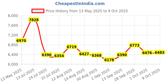 amazon.in Thermal Regulator Replace# 77707-0010, 38000-0007S Price History Graph from 13 May 2025 to 9 Oct 2025
