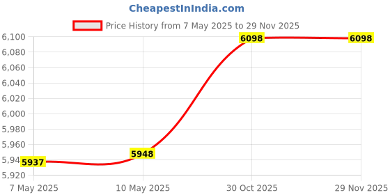 amazon.in sslr Thermal-Shirts for-Women-Turtleneck Long Sleeve Tops Fleece Lined Winter Slim Fitted Mock Neck sslr Price History Graph from 7 May 2025 to 28 Nov 2025
