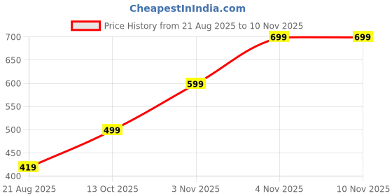 amazon.in fashiol Thermal Sleeveless Slip Camisole Vest with Double Layer Soft Thick Inner Fleeced for Women & Girls | Tank Top Underdress Undershirt Vest fashiol Price History Graph from 21 Aug 2025 to 10 Nov 2025