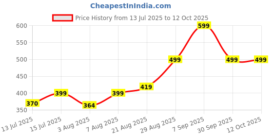 amazon.in eleg & stilance Thermal Tank Top Womens Fleece Lined Underwear Tops Undershirt for Sando Wool Cami Warm Base Layer Vest Scoop Neck eleg & stilance Price History Graph from 13 Jul 2025 to 12 Oct 2025