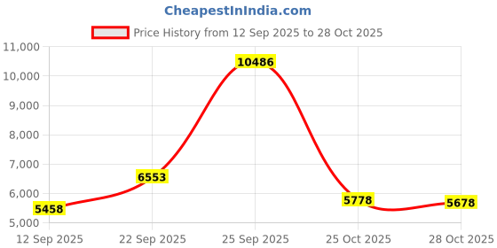 amazon.in mancyfit Thermal Top for Women mancyfit Price History Graph from 12 Sep 2025 to 25 Oct 2025