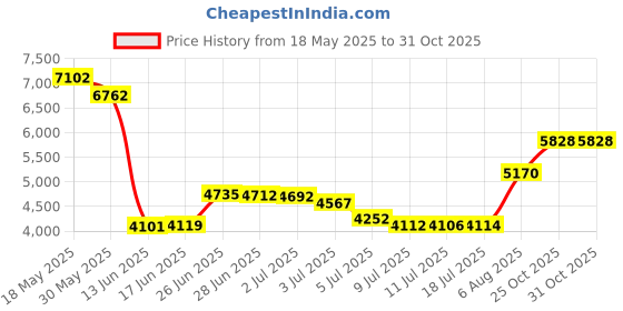amazon.in mancyfit Thermal Tops for Women Fleece Lined Shirt Long Sleeve Base Layer V Neck Grey X-Large mancyfit Price History Graph from 18 May 2025 to 30 Oct 2025