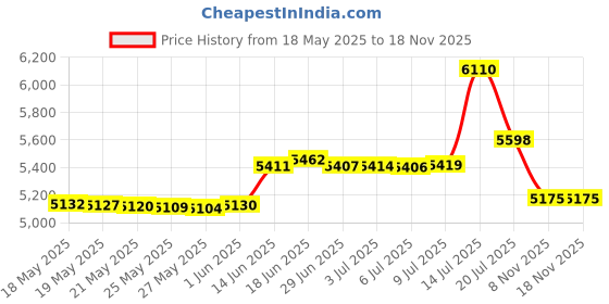 amazon.in rocky Thermal Underwear for Women Fleece Lined Thermals Women's Base Layer Long John Set rocky Price History Graph from 18 May 2025 to 18 Nov 2025