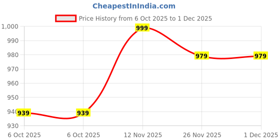 amazon.in mancyfit Thermal Underwear for Women Long Johns Set Fleece Lined Ultra Soft mancyfit Price History Graph from 6 Oct 2025 to 1 Dec 2025