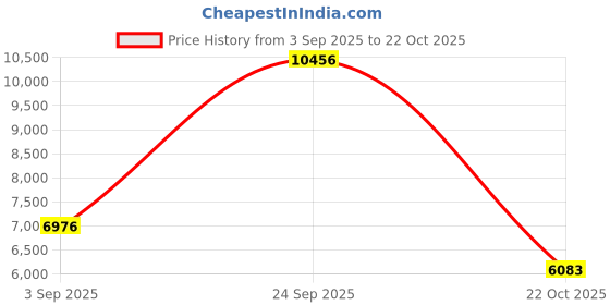 amazon.in subuteay Thermal Underwear for Women Long Johns Set with Fleece Lined Ultra Soft V Neck subuteay Price History Graph from 3 Sep 2025 to 22 Oct 2025