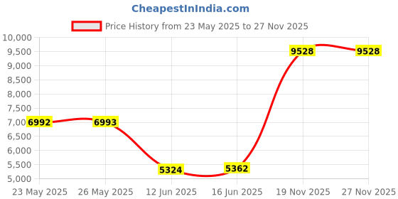 amazon.in meetwee Thermal Underwear for Women, Long Johns Ski Cold Weather Gear Set Base Layer Warm Winter Top and Bottom Running meetwee Price History Graph from 23 May 2025 to 26 Nov 2025