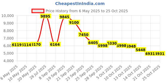 amazon.in weerti Thermal Underwear for Women Long Johns with Fleece Lined Long Underwear Set Cold Weather Pajamas Top Bottom weerti Price History Graph from 6 May 2025 to 21 Oct 2025