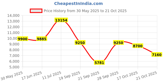 amazon.in weerti Thermal Underwear for Women Long Johns with Fleece Lined Long Underwear Set Cold Weather Pajamas Top Bottom weerti Price History Graph from 30 May 2025 to 21 Oct 2025