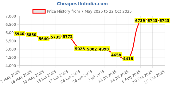 amazon.in weerti Thermal Underwear for Women Long Johns Women with Fleece Lined, Base Layer Women Cold Weather Top Bottom（Navy 3XL） weerti Price History Graph from 7 May 2025 to 21 Oct 2025