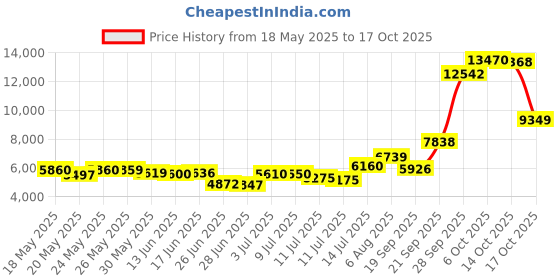 amazon.in weerti Thermal Underwear for Women Long Johns Women with Fleece Lined, Base Layer Women Cold Weather Top Bottom（Navy L） weerti Price History Graph from 18 May 2025 to 17 Oct 2025