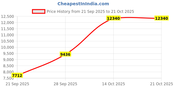 amazon.in weerti Thermal Underwear for Women Long Johns Women with Fleece Lined, Base Layer Women Cold Weather Top Bottom（Navy S） weerti Price History Graph from 21 Sep 2025 to 21 Oct 2025