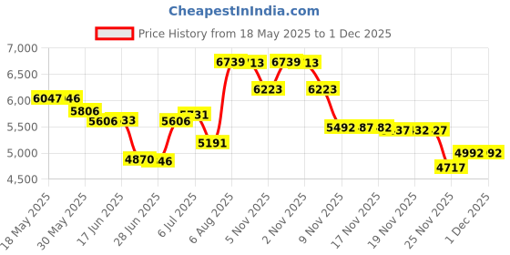 amazon.in weerti Thermal Underwear for Women Long Johns Women with Fleece Lined, Base Layer Women Cold Weather Top Bottom(Navy XL) weerti Price History Graph from 18 May 2025 to 1 Dec 2025