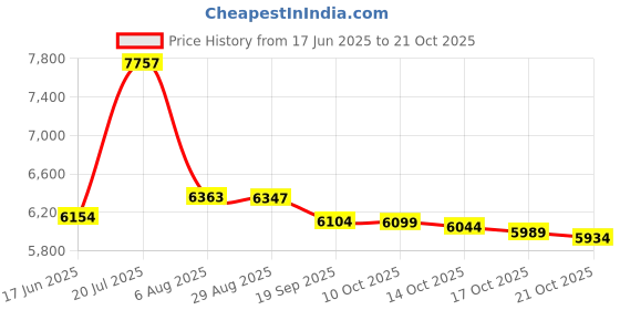 amazon.in weerti Thermal Underwear for Women Long Johns Women with Fleece Lined, Base Layer Women Cold Weather Top Bottom（Navy XS） weerti Price History Graph from 17 Jun 2025 to 17 Oct 2025
