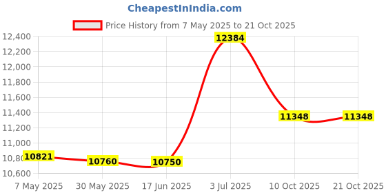 amazon.in weerti Thermal Underwear for Women Long Johns Women with Fleece Lined, Base Layer Women Cold Weather Top Bottom（Red 3XL） weerti Price History Graph from 7 May 2025 to 21 Oct 2025