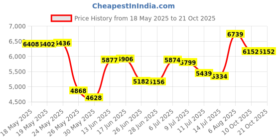 amazon.in weerti Thermal Underwear for Women Long Johns Women with Fleece Lined, Base Layer Women Cold Weather Top Bottom（Red XXL） weerti Price History Graph from 18 May 2025 to 21 Oct 2025