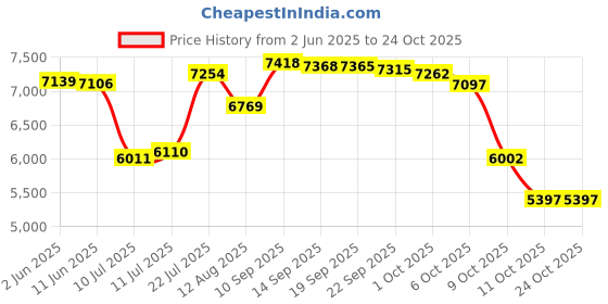amazon.in rocky Thermal Underwear For Women (Thermal Long Johns Set) Shirt & Pants, Base Layer w/Leggings/Bottoms Ski/Extreme Cold rocky Price History Graph from 2 Jun 2025 to 24 Oct 2025