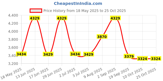 amazon.in vinconie Thermal Underwear for Women Thermals Long Johns Set Crew Neck Base Layer Lightweight Soft vinconie Price History Graph from 18 May 2025 to 25 Oct 2025