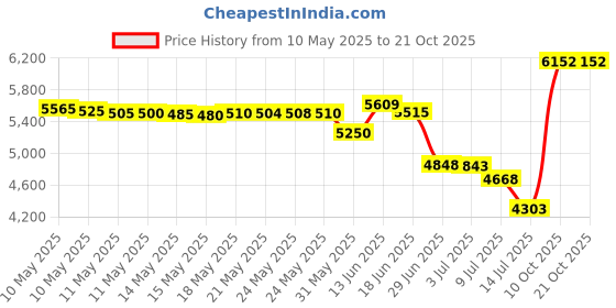 amazon.in weerti Thermal Underwear for Women Ultra Soft Long Johns Set with Fleece Lined Base Layer Women Top & Bottom Winter（Black L） weerti Price History Graph from 10 May 2025 to 21 Oct 2025