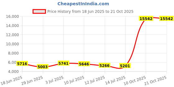 amazon.in weerti Thermal Underwear for Women Ultra Soft Long Johns Set with Fleece Lined Base Layer Women Top & Bottom Winter（Black XXL） weerti Price History Graph from 18 Jun 2025 to 21 Oct 2025