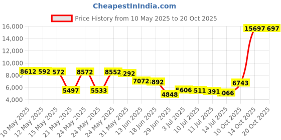 amazon.in weerti Thermal Underwear for Women Ultra Soft Long Johns Set with Fleece Lined Base Layer Women Top & Bottom Winter（Grey L） weerti Price History Graph from 10 May 2025 to 20 Oct 2025