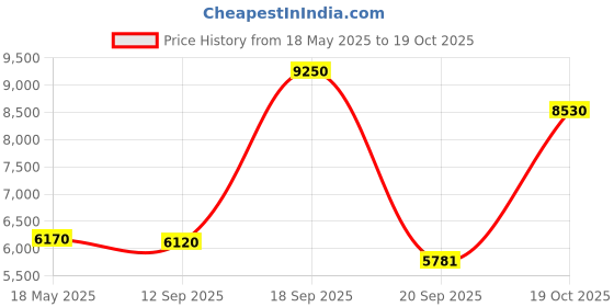 amazon.in weerti Thermal Underwear for Women Ultra Soft Long Johns Set with Fleece Lined Base Layer Women Top & Bottom Winter（Grey M） weerti Price History Graph from 18 May 2025 to 19 Oct 2025