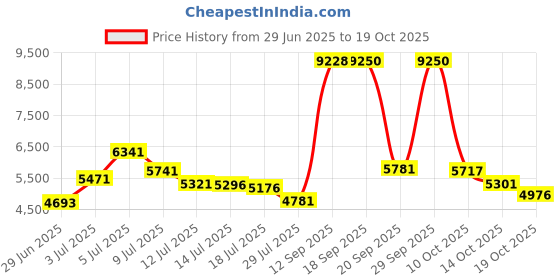 amazon.in weerti Thermal Underwear for Women Ultra Soft Long Johns Set with Fleece Lined Base Layer Women Top & Bottom Winter（Grey S） weerti Price History Graph from 29 Jun 2025 to 19 Oct 2025