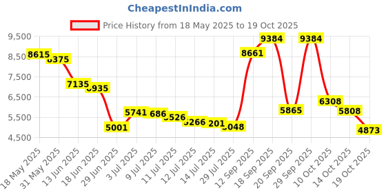 amazon.in weerti Thermal Underwear for Women Ultra Soft Long Johns Set with Fleece Lined Base Layer Women Top & Bottom Winter（Grey XXL） weerti Price History Graph from 18 May 2025 to 19 Oct 2025