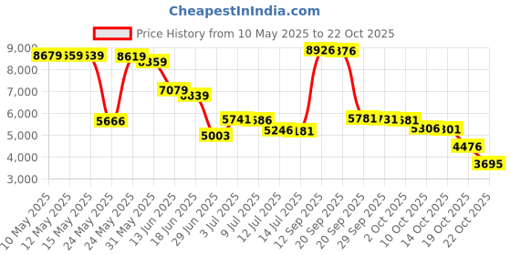 amazon.in weerti Thermal Underwear for Women Ultra Soft Long Johns Set with Fleece Lined Base Layer Women Top & Bottom Winter（White XL） weerti Price History Graph from 10 May 2025 to 19 Oct 2025
