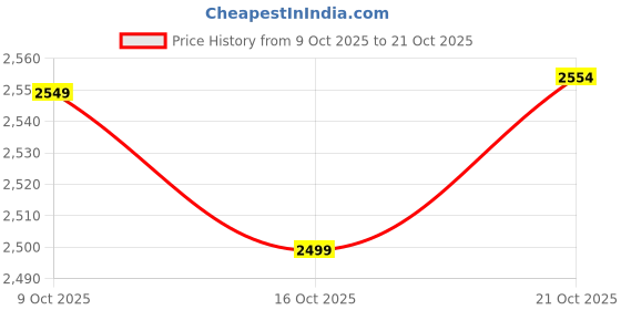 amazon.in alanx Thermal Underwear For Women,Thermal Long Johns Top & Bottom Set,Thermal Wear Clothes pants Thermal Base Layer Long Sleeve pajama,Skiing,Hiking,Outdoor Sports alanx Price History Graph from 9 Oct 2025 to 21 Oct 2025